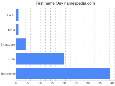 Given name Oey