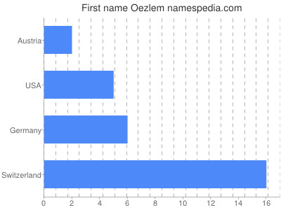 Given name Oezlem