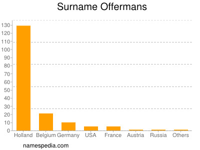 Surname Offermans