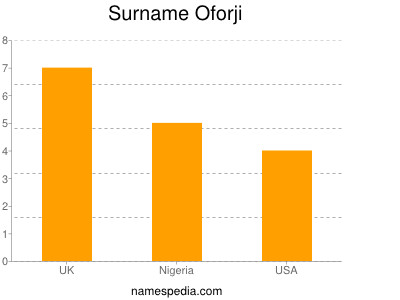 Surname Oforji