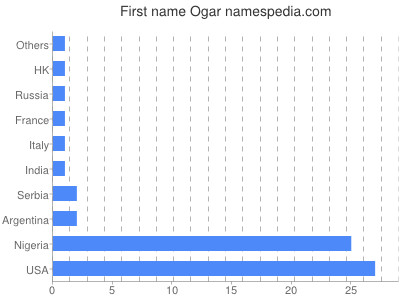 Given name Ogar