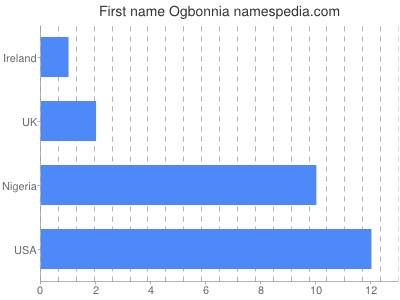 Given name Ogbonnia