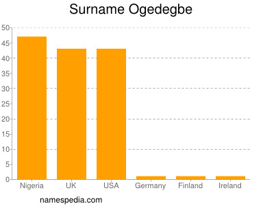 Surname Ogedegbe