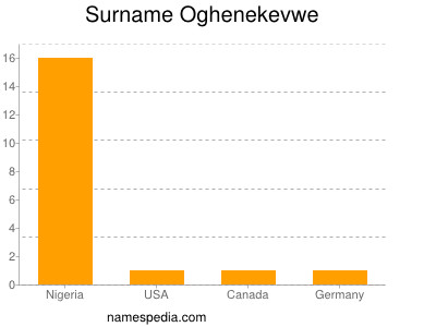 Surname Oghenekevwe