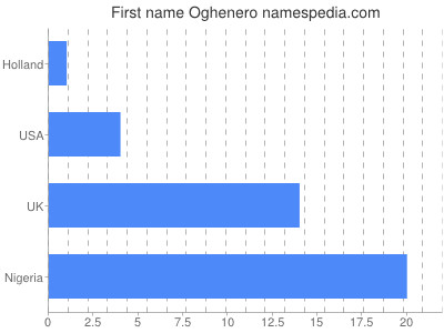 Given name Oghenero
