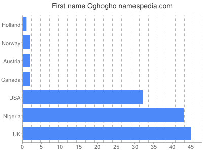 Given name Oghogho