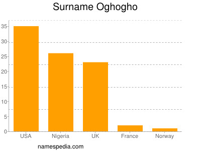 Surname Oghogho
