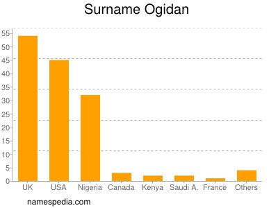 Surname Ogidan