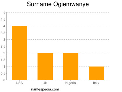 Surname Ogiemwanye