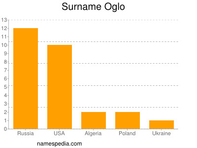 Surname Oglo