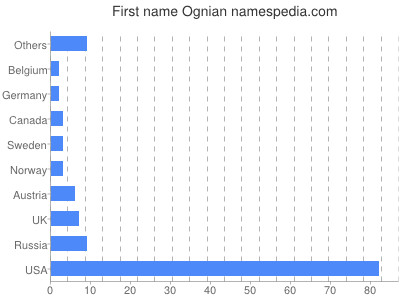 Given name Ognian