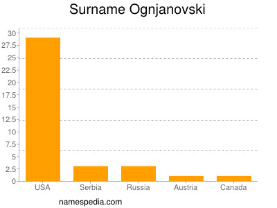 Surname Ognjanovski