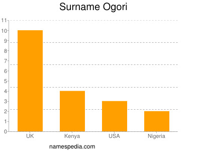 Surname Ogori