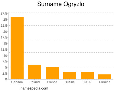 Surname Ogryzlo