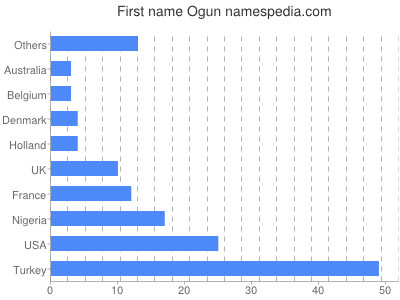 Given name Ogun