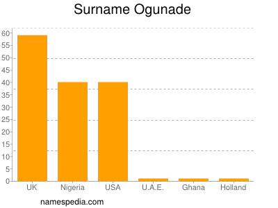 Surname Ogunade