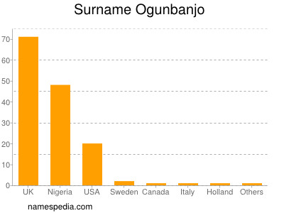 Surname Ogunbanjo
