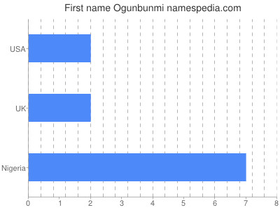 Given name Ogunbunmi