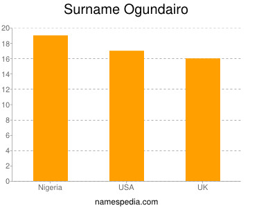Surname Ogundairo