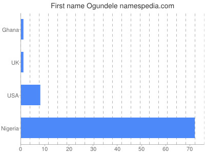 Given name Ogundele