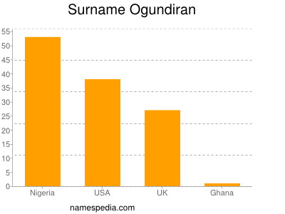 Surname Ogundiran