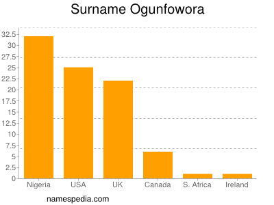 Surname Ogunfowora
