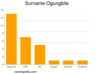 Surname Ogungbile