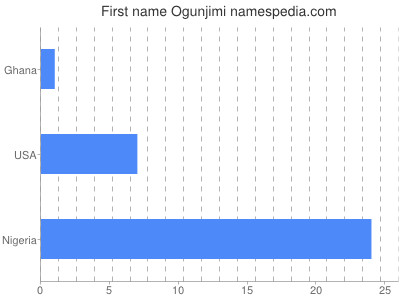 Given name Ogunjimi