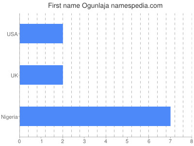 Given name Ogunlaja