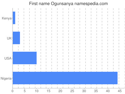 Given name Ogunsanya