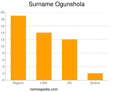 Surname Ogunshola