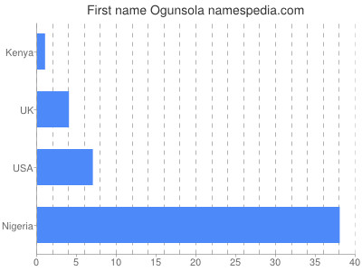 Given name Ogunsola