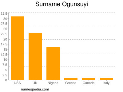 Surname Ogunsuyi