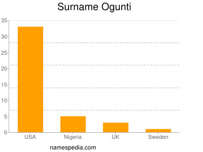 Surname Ogunti