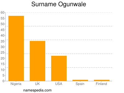 Surname Ogunwale