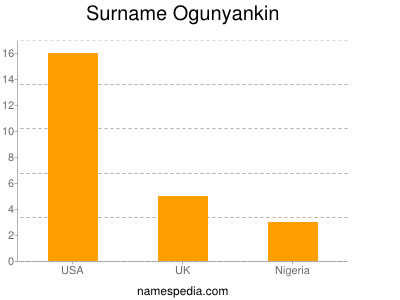 Surname Ogunyankin
