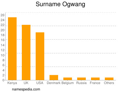 Surname Ogwang