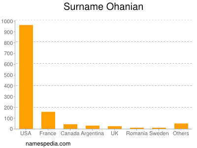 Surname Ohanian