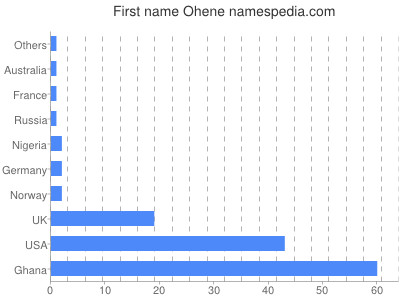 Given name Ohene