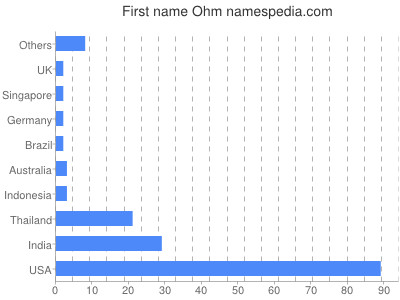 Given name Ohm