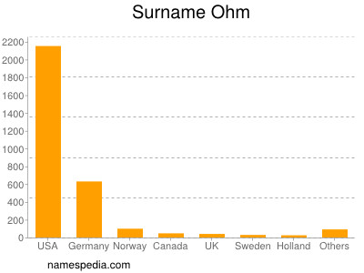 Surname Ohm