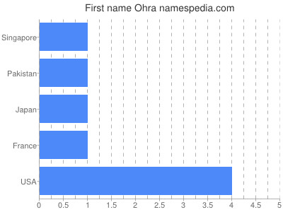 Given name Ohra