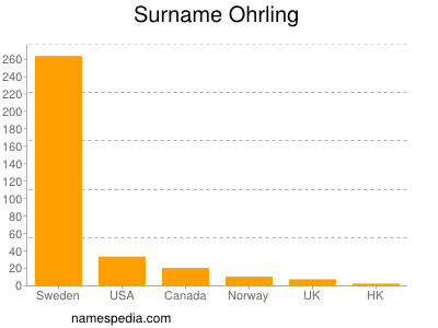 Surname Ohrling