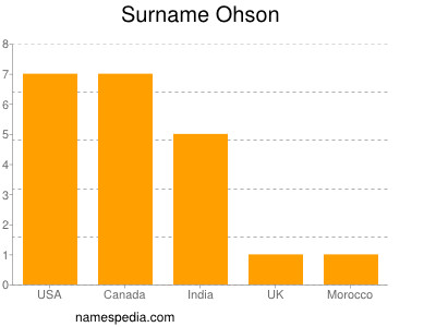 Surname Ohson