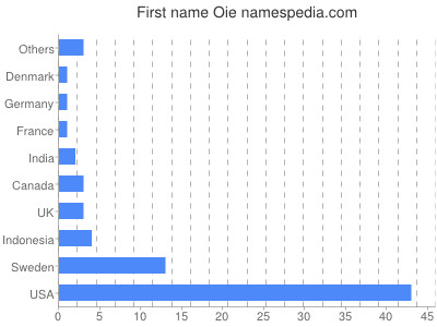 Given name Oie