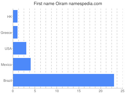 Given name Oiram
