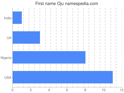 Given name Oju