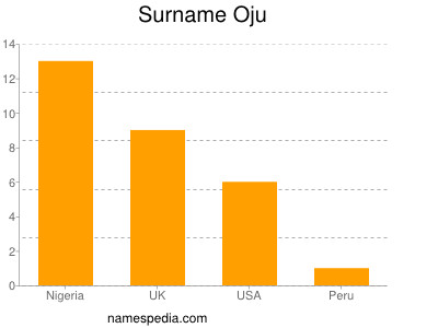 Surname Oju