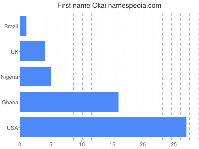 Given name Okai