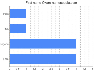 Given name Okaro